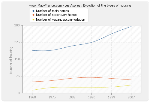 Les Aspres : Evolution of the types of housing